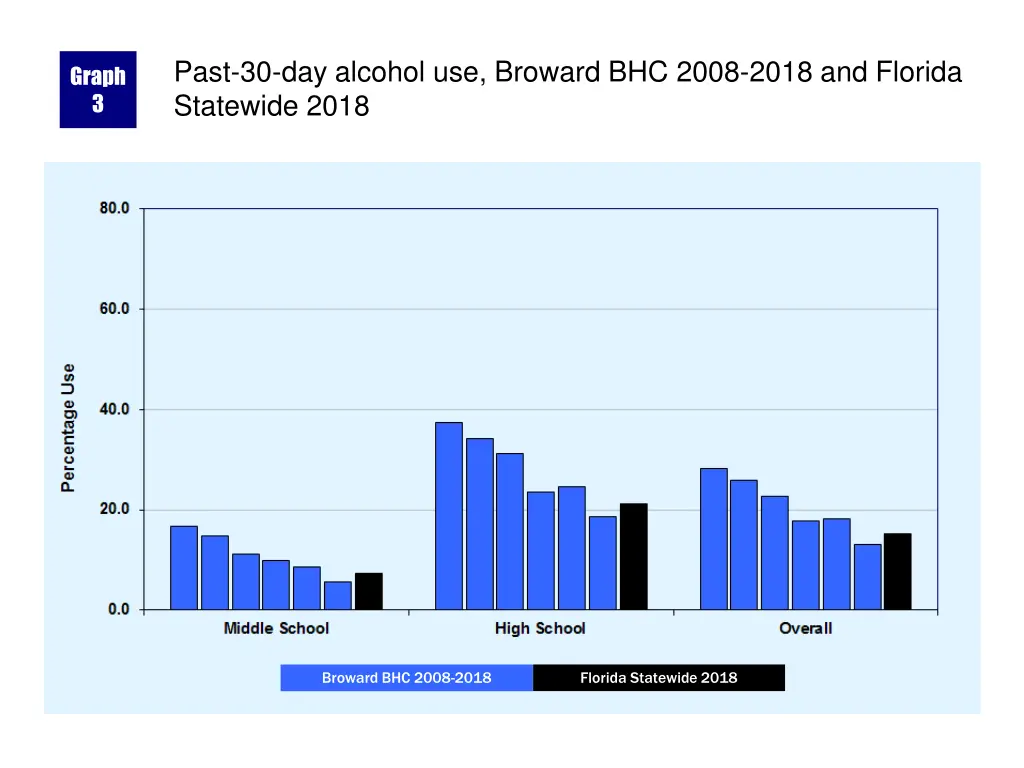 past 30 day alcohol use broward bhc 2008 2018