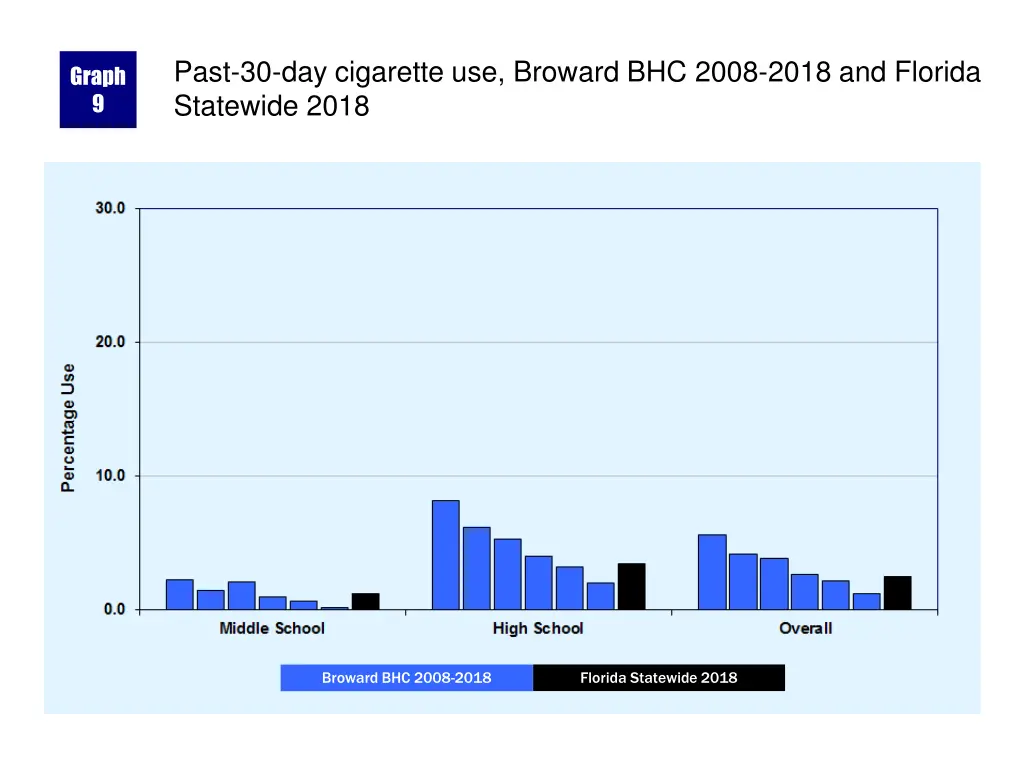 past 30 day cigarette use broward bhc 2008 2018
