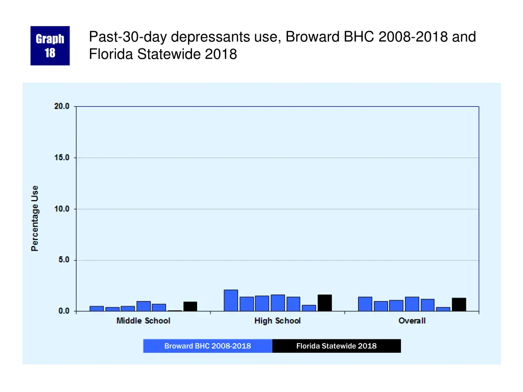 past 30 day depressants use broward bhc 2008 2018