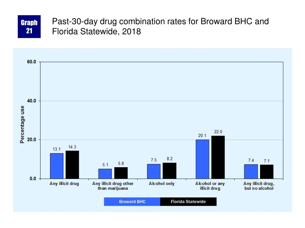 past 30 day drug combination rates for broward