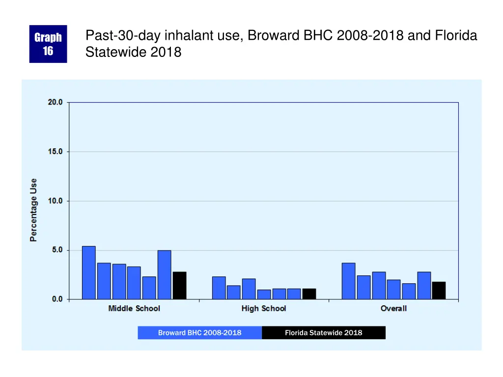 past 30 day inhalant use broward bhc 2008 2018