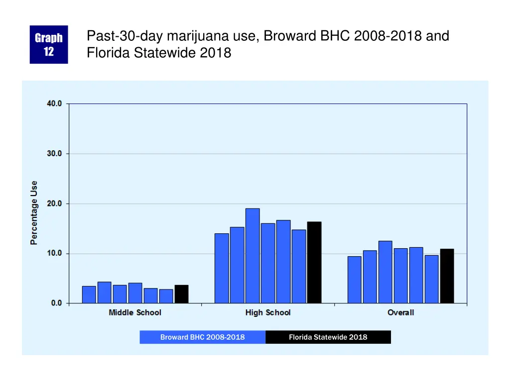 past 30 day marijuana use broward bhc 2008 2018