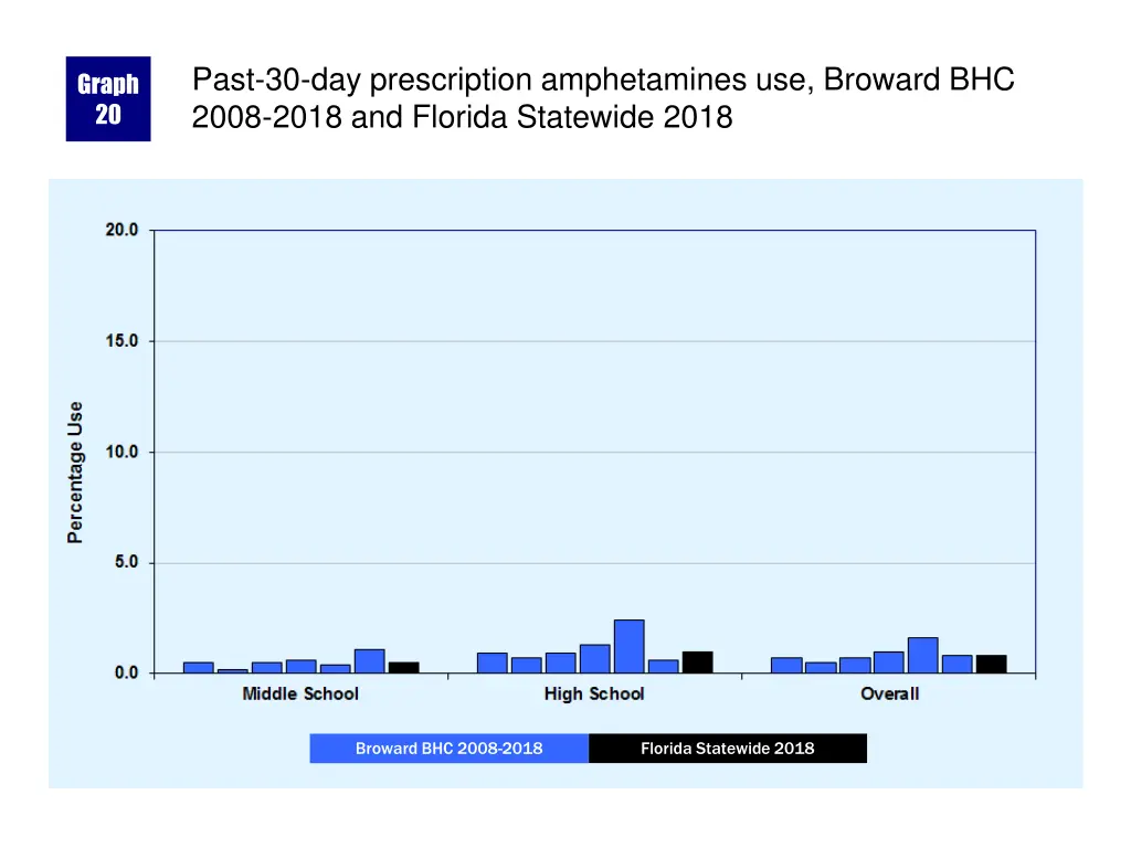 past 30 day prescription amphetamines use broward
