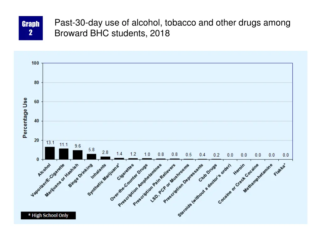 past 30 day use of alcohol tobacco and other