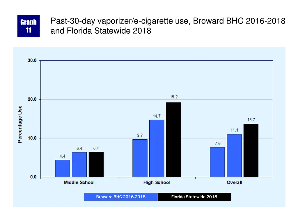 past 30 day vaporizer e cigarette use broward