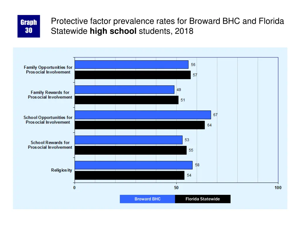 protective factor prevalence rates for broward 1