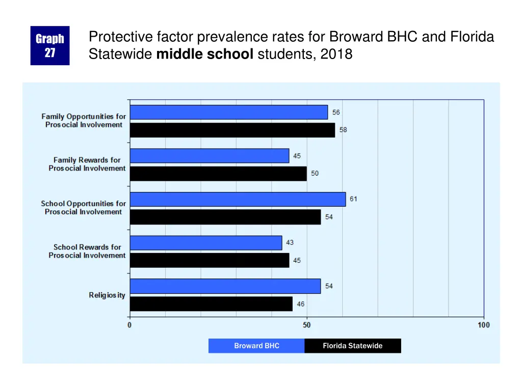 protective factor prevalence rates for broward