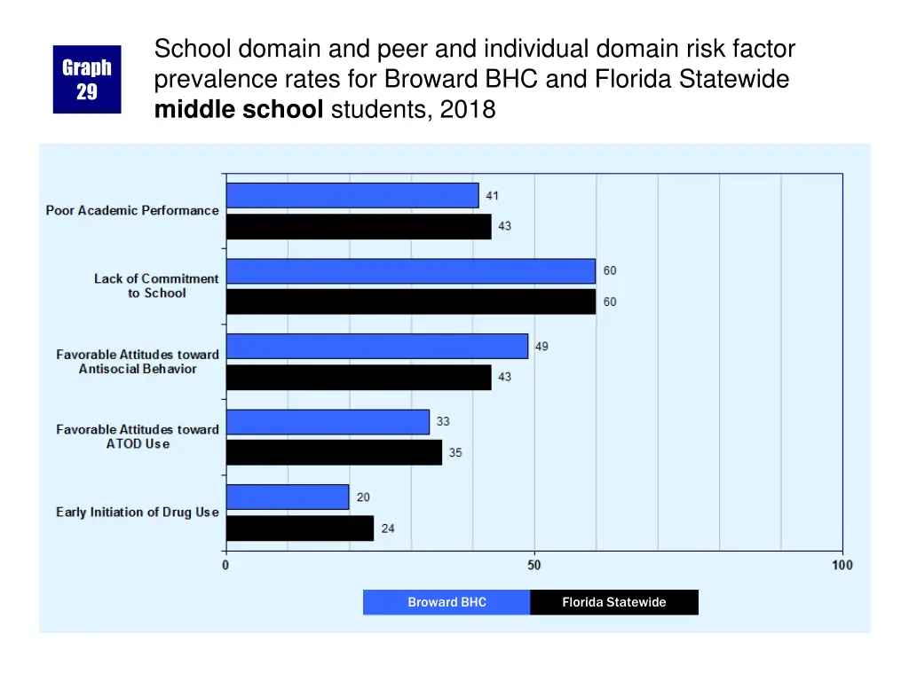 school domain and peer and individual domain risk