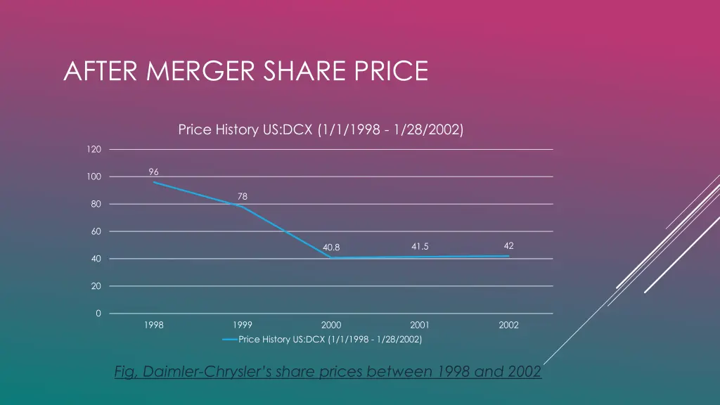 after merger share price