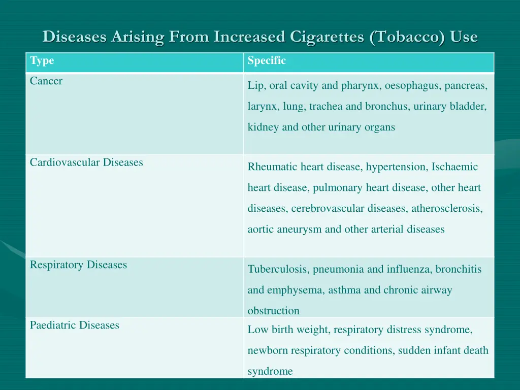 diseases arising from increased cigarettes