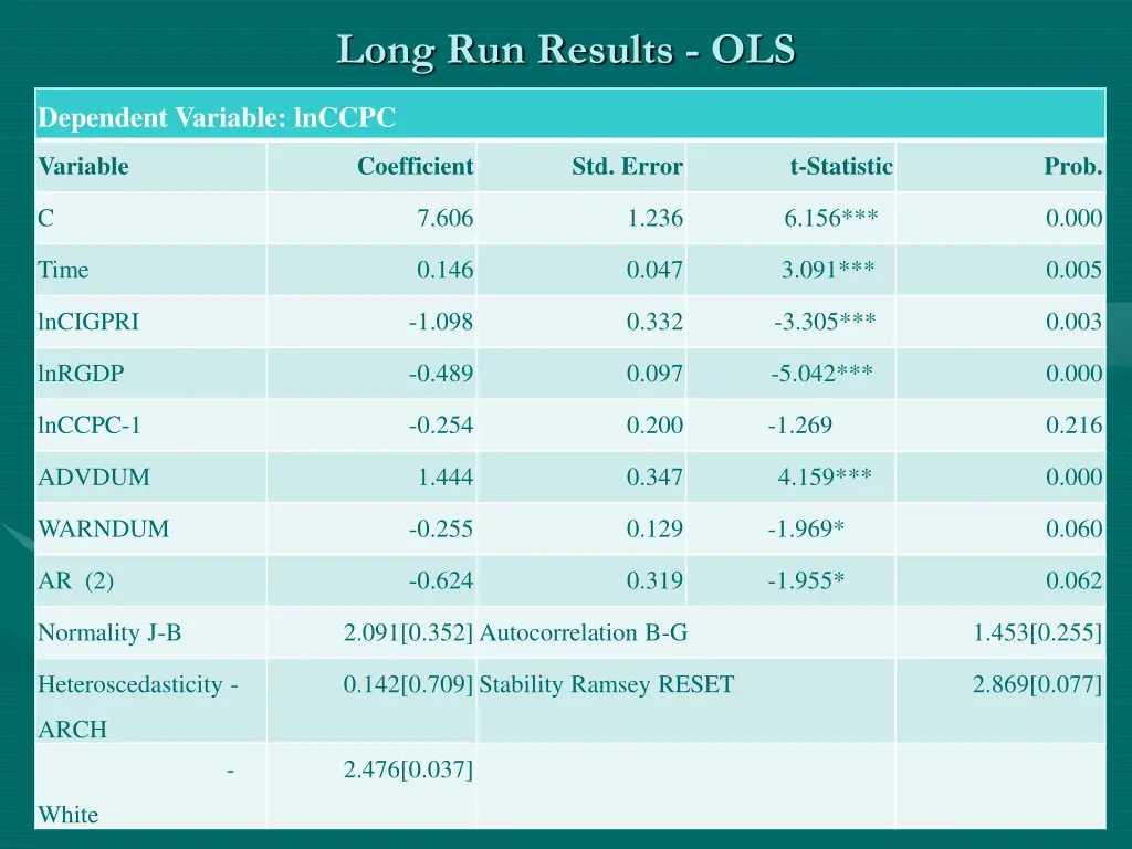 long run results ols