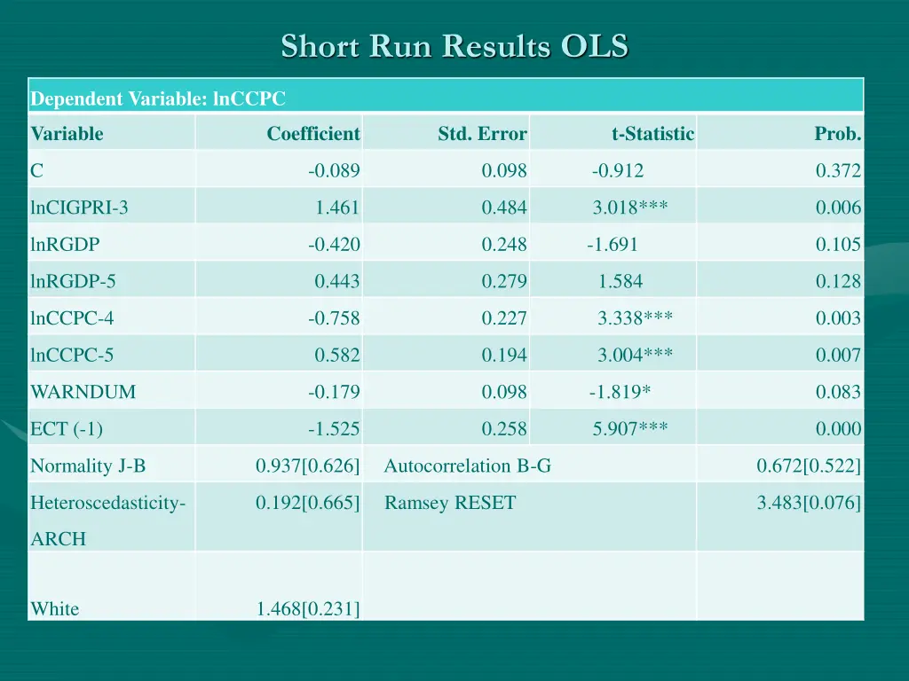 short run results ols