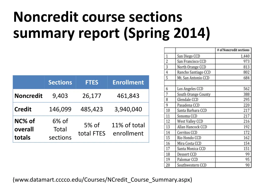 noncredit course sections summary report spring