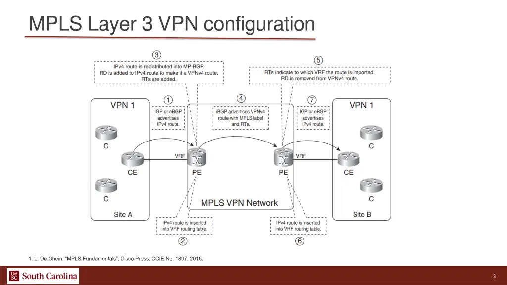 mpls layer 3 vpn configuration