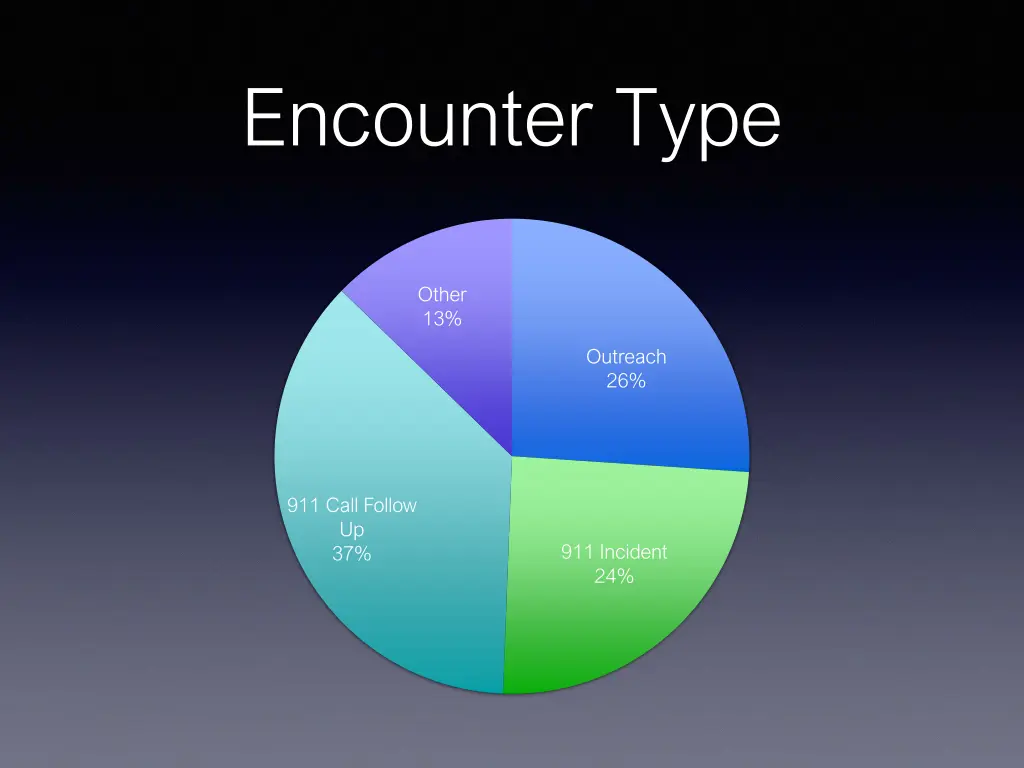 encounter type
