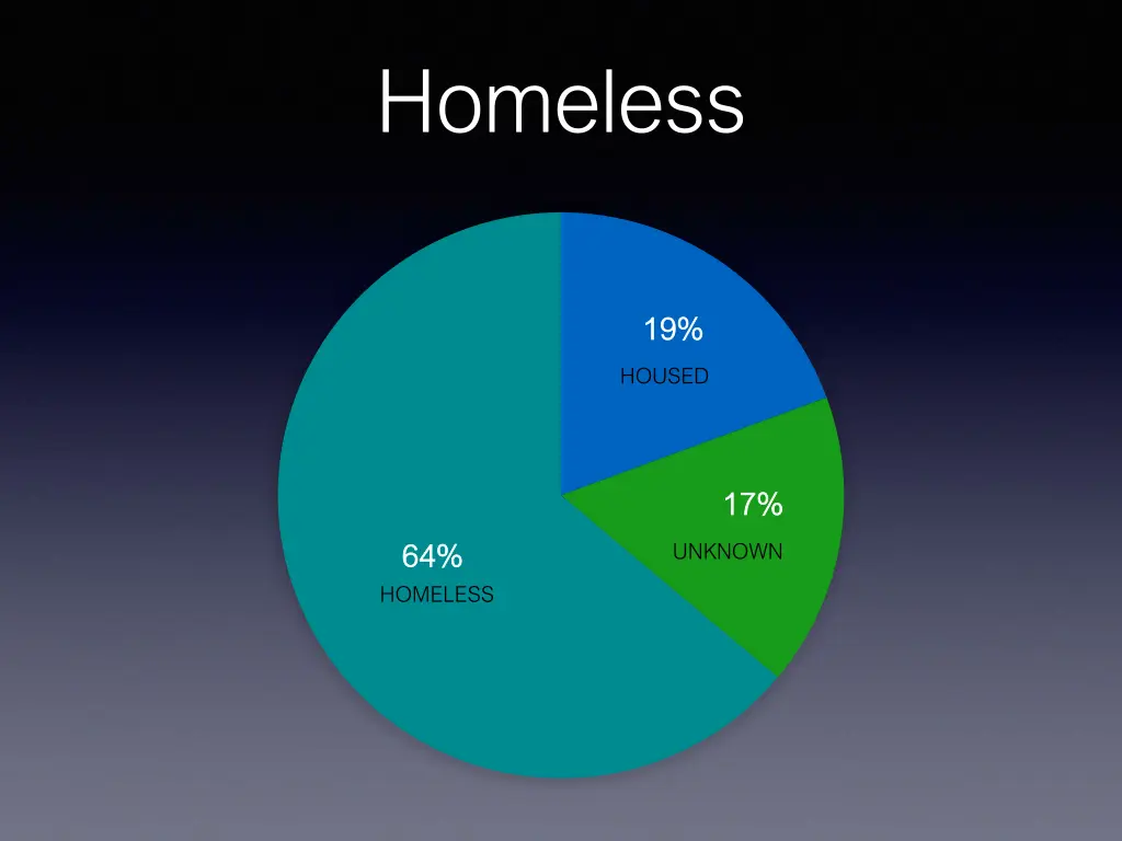 homeless