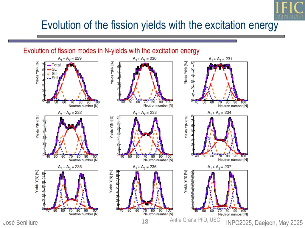 evolution of the fission yields with 2