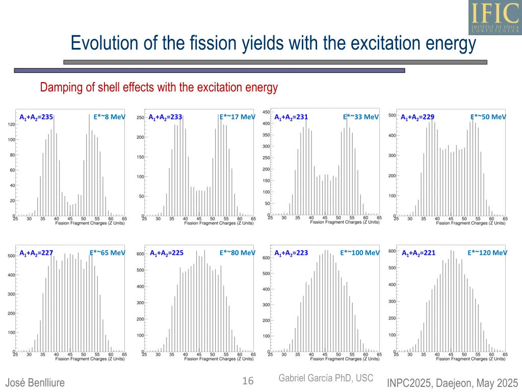 evolution of the fission yields with