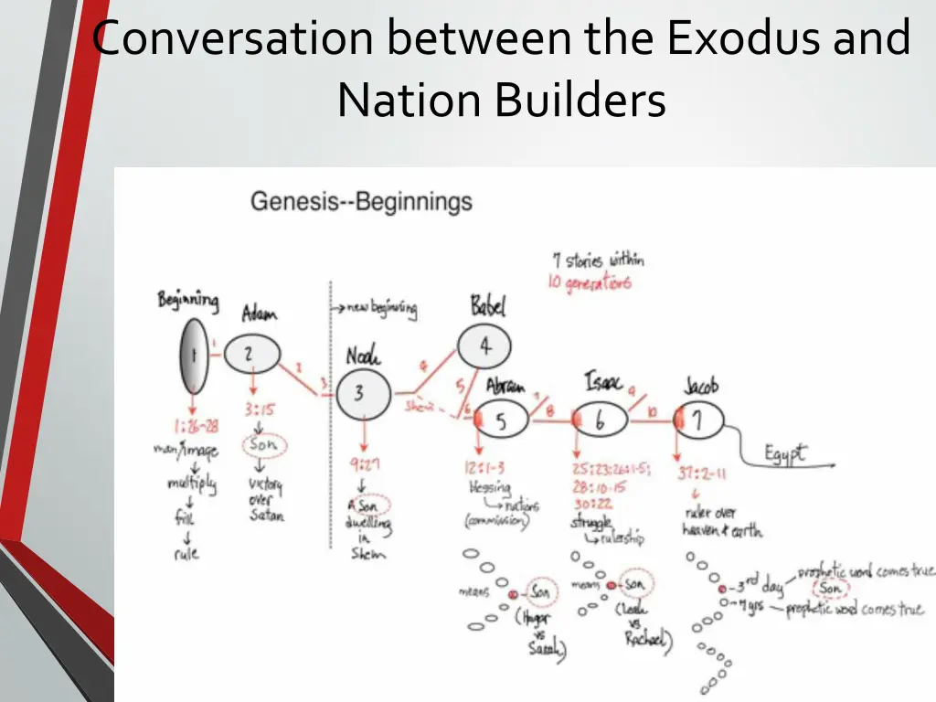 conversation between the exodus and nation