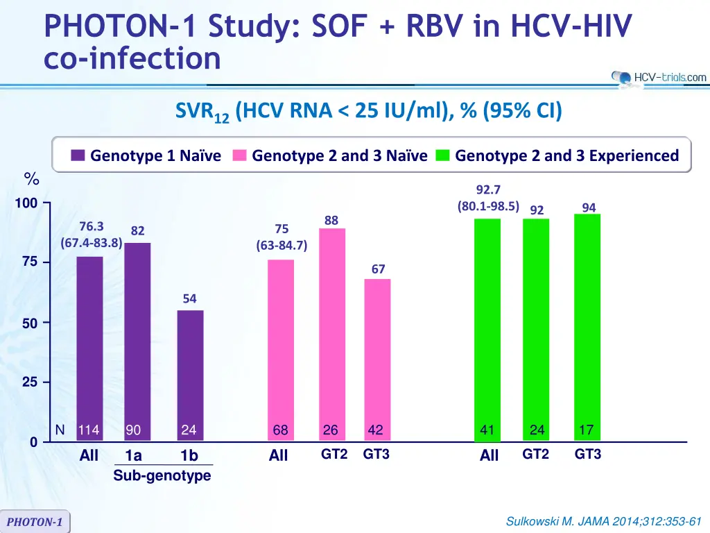 photon 1 study sof rbv in hcv hiv co infection 2