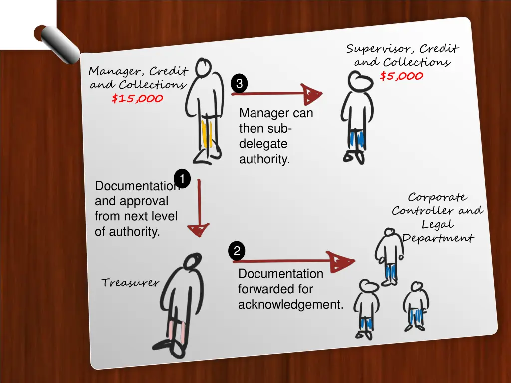 supervisor credit and collections 5 000