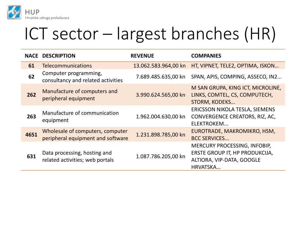 ict sector largest branches hr