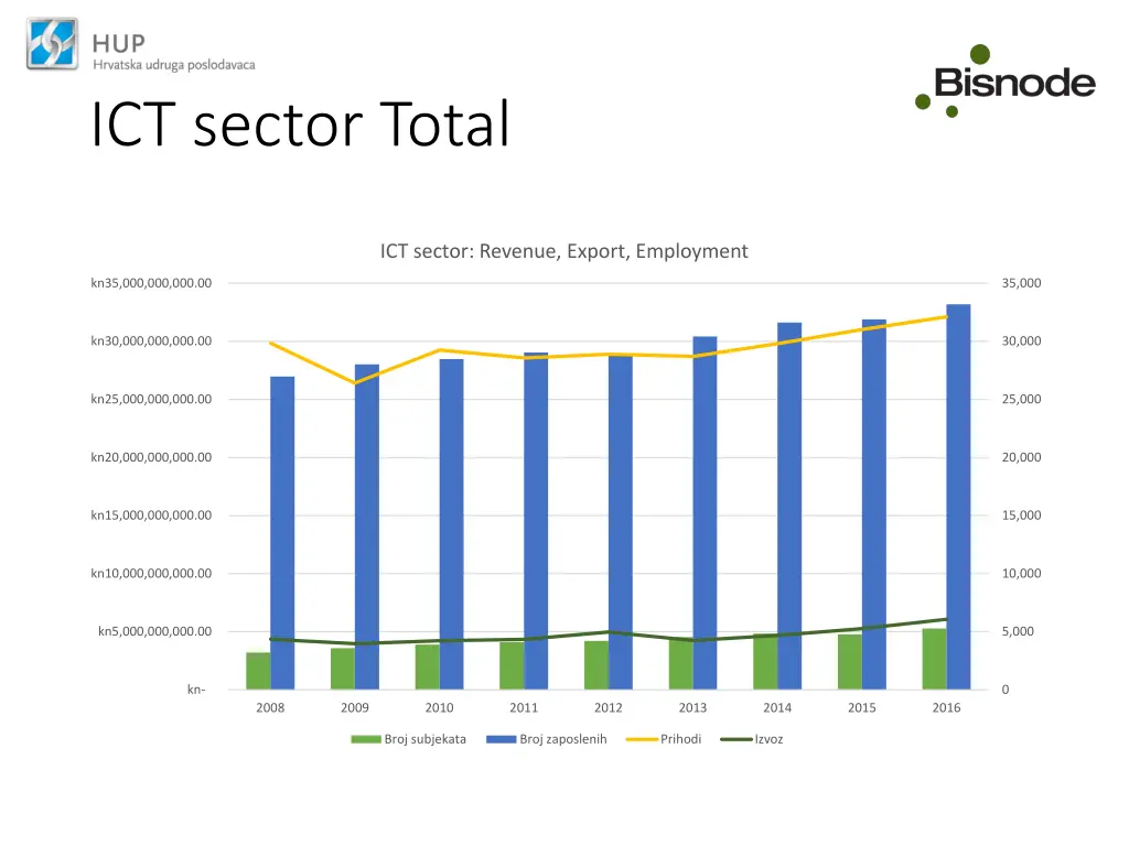ict sector total