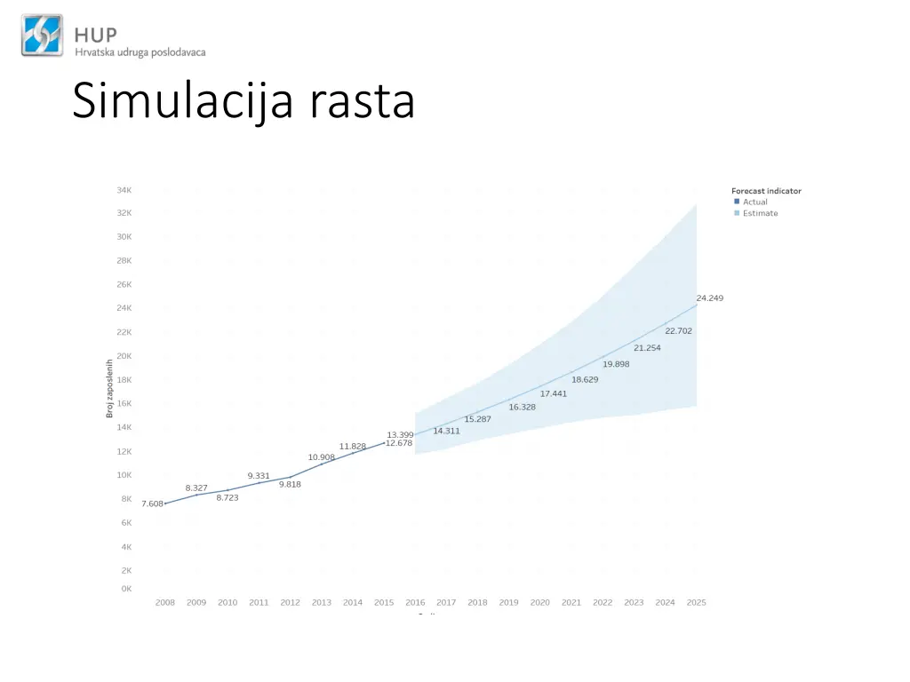 simulacija rasta
