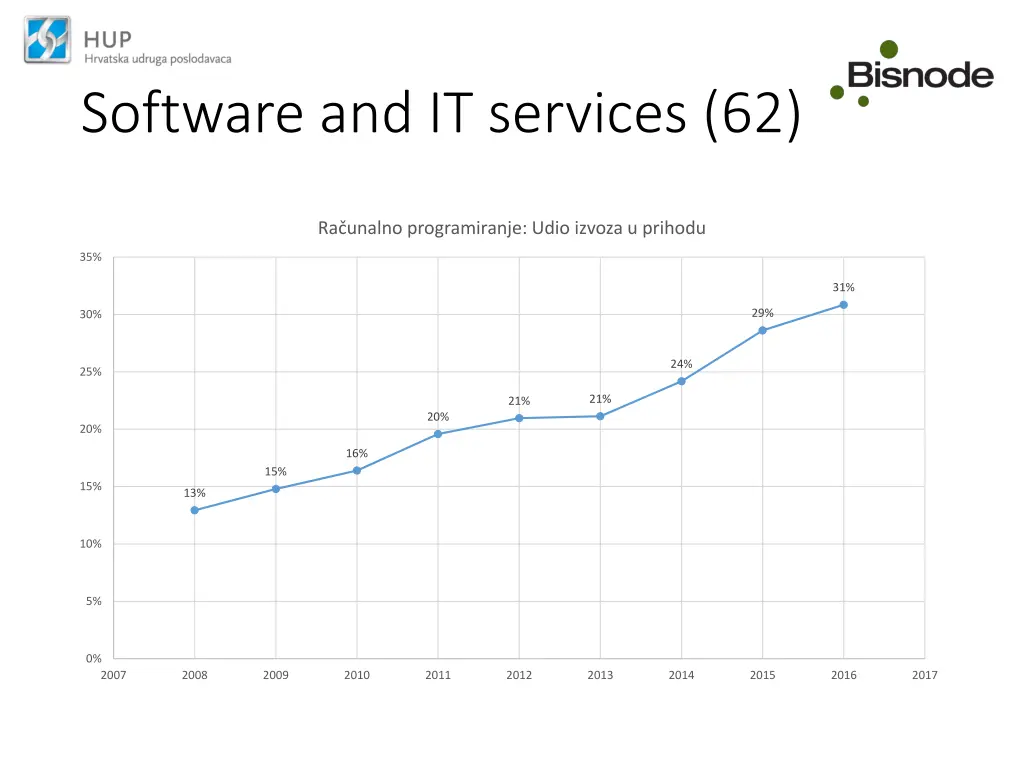 software and it services 62 2