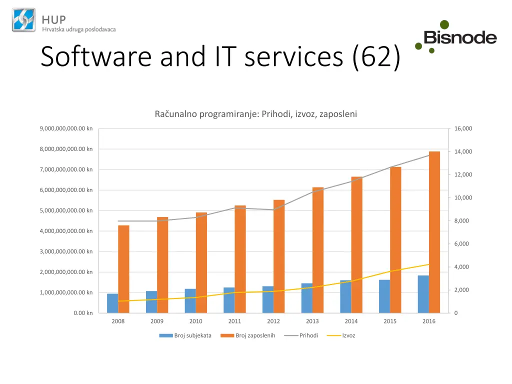 software and it services 62