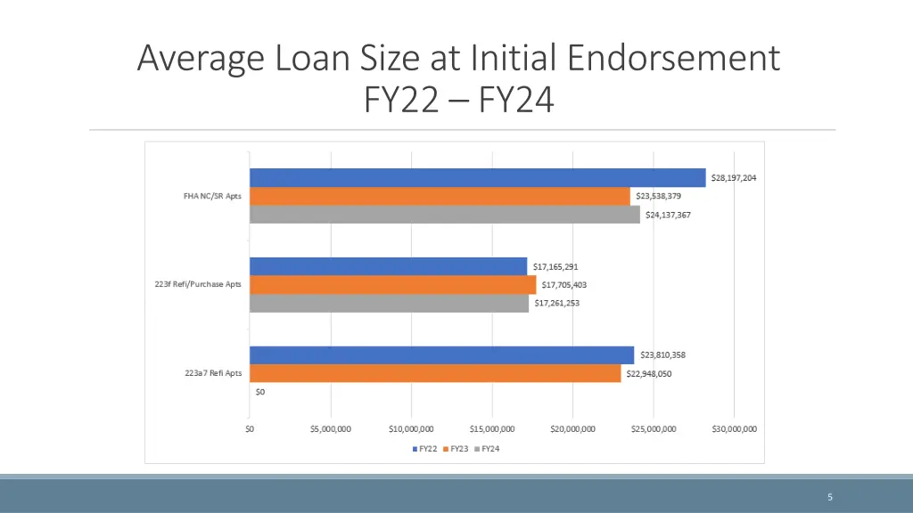 average loan size at initial endorsement fy22 fy24