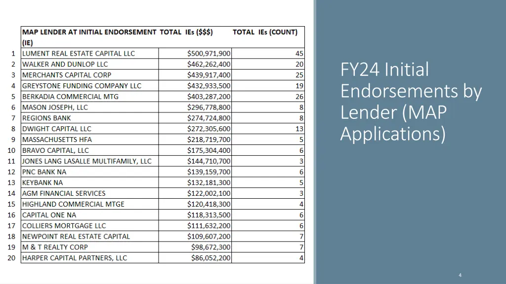 fy24 initial endorsements by lender