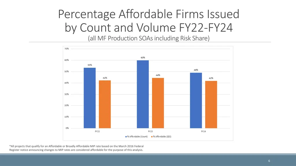 percentage affordable firms issued by count