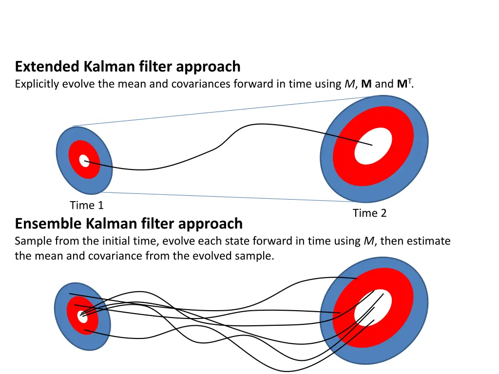 extended kalman filter approach explicitly evolve