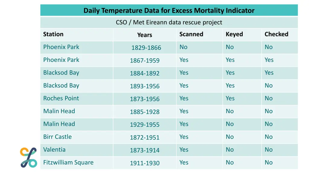 daily temperature data for excess mortality