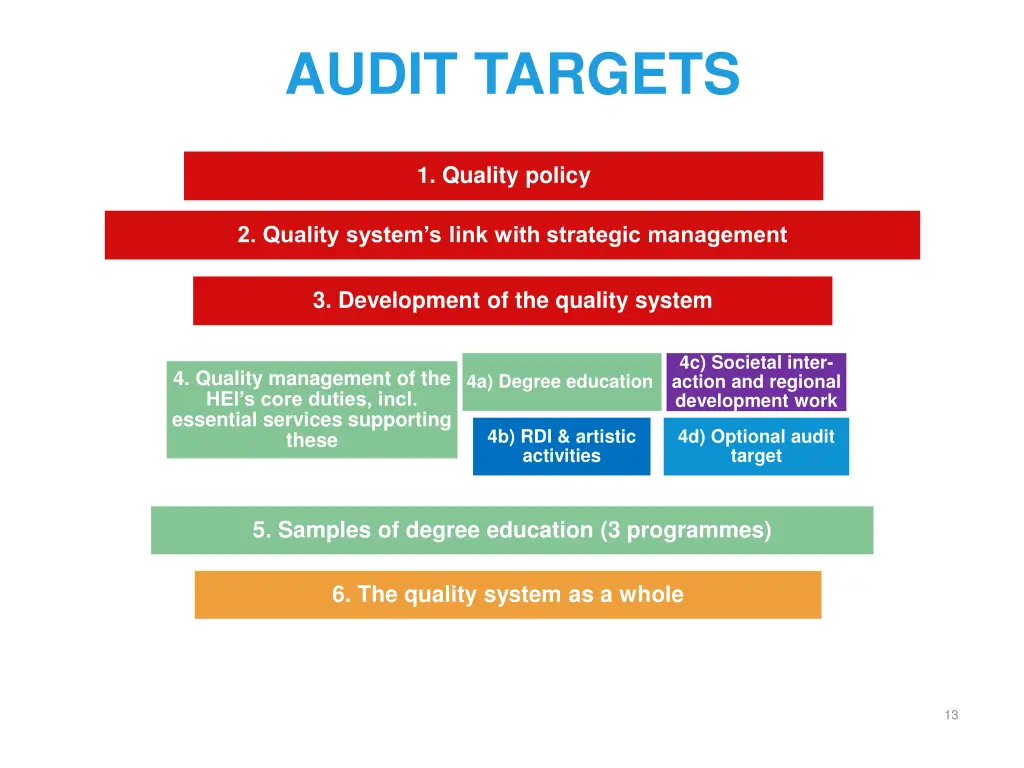 audit targets