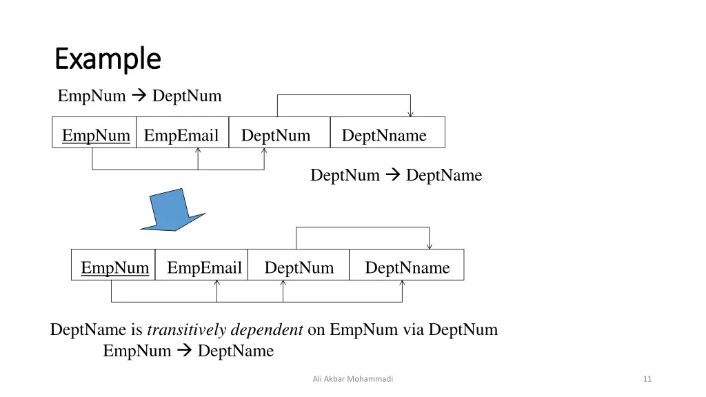 example example empnum deptnum
