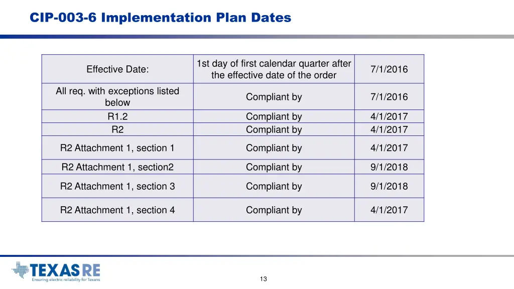 cip 003 6 implementation plan dates