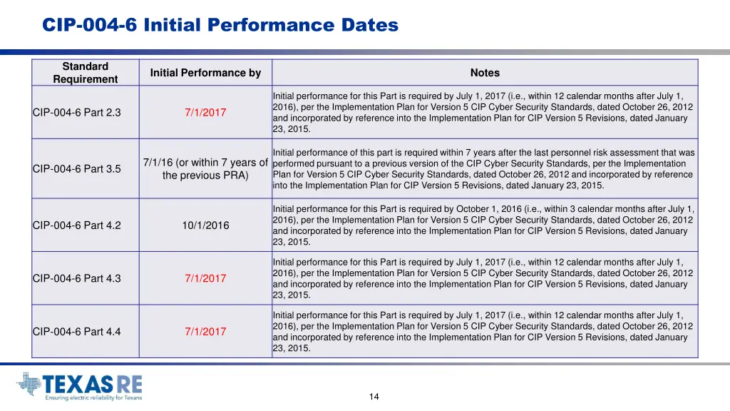 cip 004 6 initial performance dates