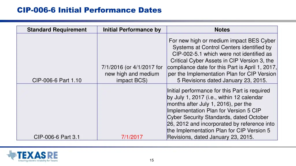 cip 006 6 initial performance dates