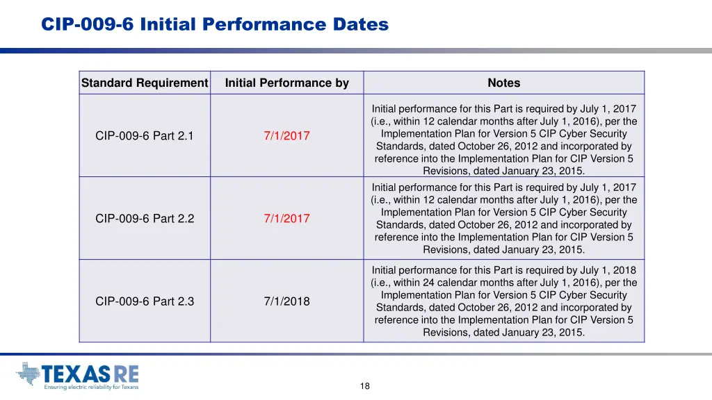 cip 009 6 initial performance dates