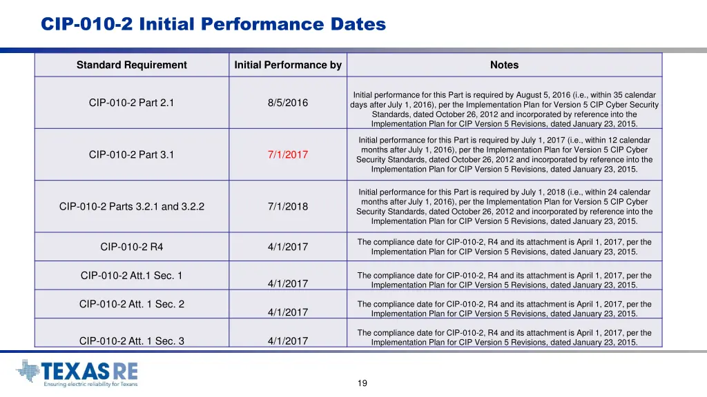 cip 010 2 initial performance dates