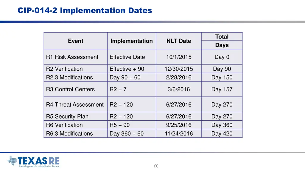 cip 014 2 implementation dates
