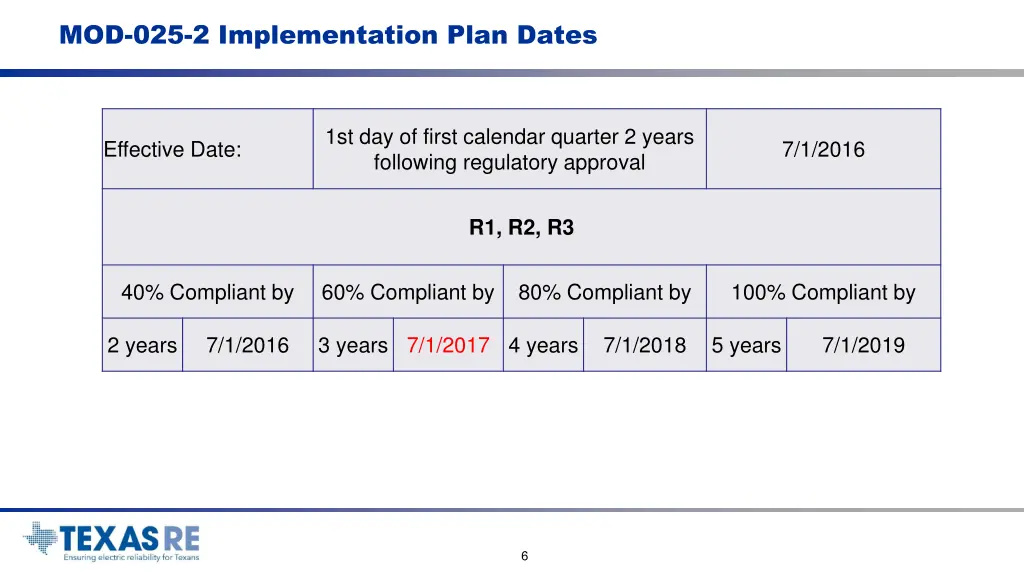 mod 025 2 implementation plan dates