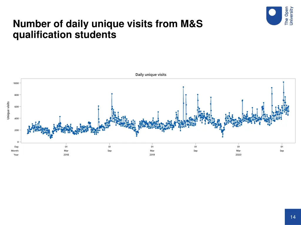 number of daily unique visits from