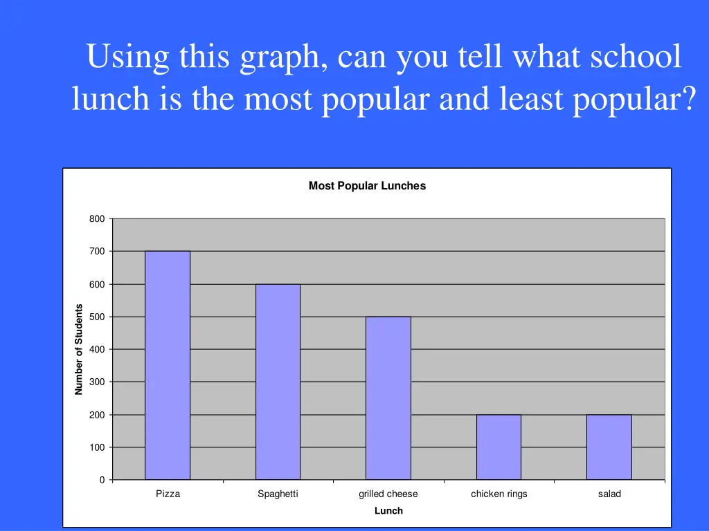 using this graph can you tell what school lunch