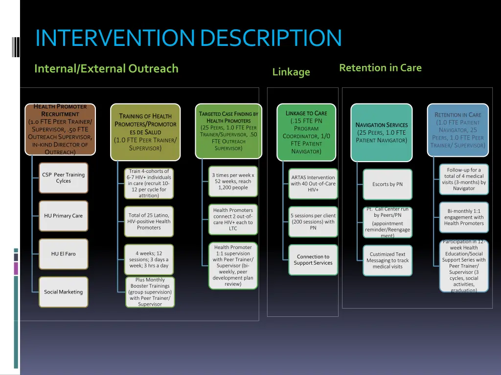 intervention description