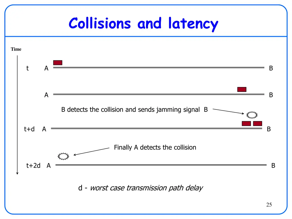 collisions and latency