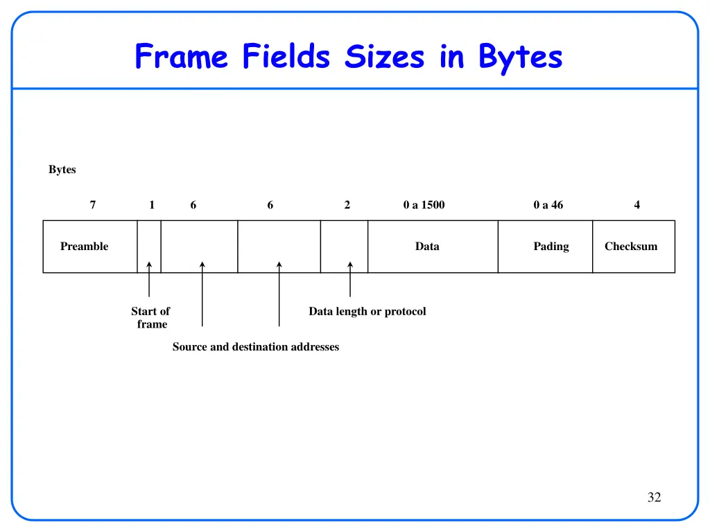 frame fields sizes in bytes