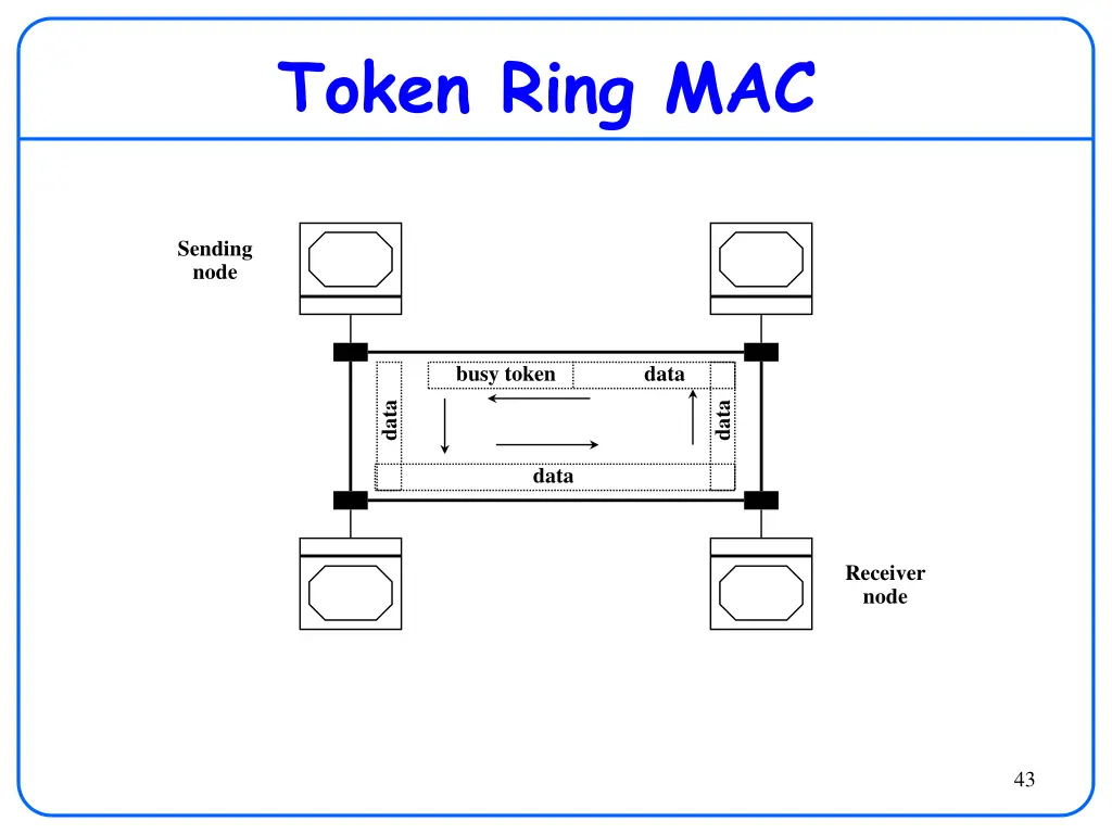 token ring mac 1